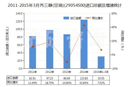 2011-2015年3月丙三醇(甘油)(29054500)進(jìn)口總額及增速統(tǒng)計